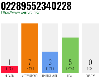 Rufnummer 02289552340228 Telefonnummer 02289552340228