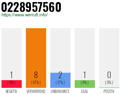 Rufnummer 0228957560 Telefonnummer 0228957560