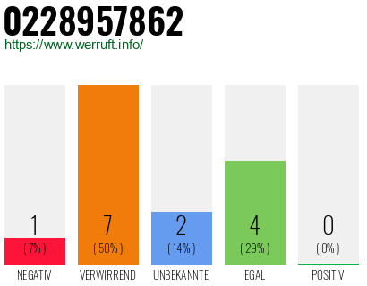 Rufnummer 0228957862 Telefonnummer 0228957862