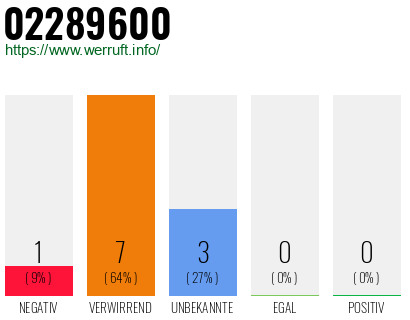 Rufnummer 02289600 Telefonnummer 02289600
