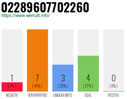 Rufnummer 02289607702260 Telefonnummer 02289607702260