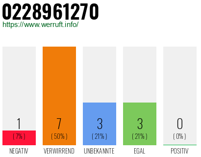 Rufnummer 0228961270 Telefonnummer 0228961270