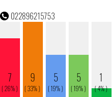 Rufnummer 022896215753 Telefonnummer 022896215753