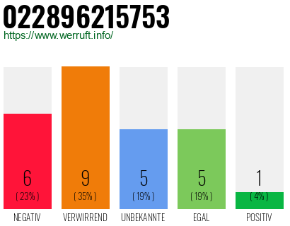 Rufnummer 022896215753 Telefonnummer 022896215753
