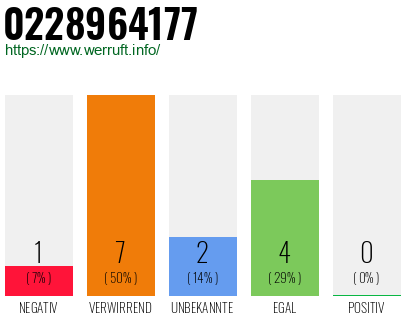 Rufnummer 0228964177 Telefonnummer 0228964177