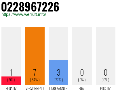 Rufnummer 0228967226 Telefonnummer 0228967226