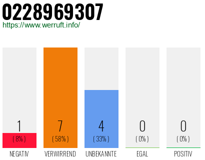 Rufnummer 0228969307 Telefonnummer 0228969307