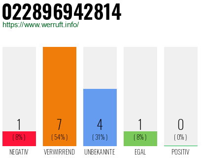 Rufnummer 022896942814 Telefonnummer 022896942814