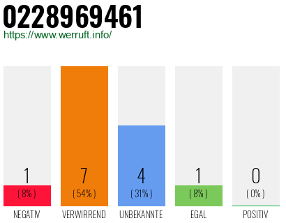 Rufnummer 0228969461 Telefonnummer 0228969461