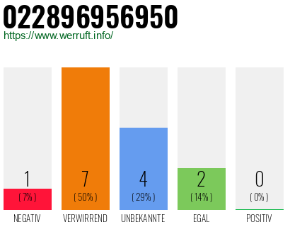 Rufnummer 022896956950 Telefonnummer 022896956950