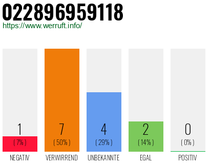 Rufnummer 022896959118 Telefonnummer 022896959118