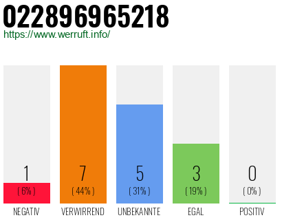 Rufnummer 022896965218 Telefonnummer 022896965218