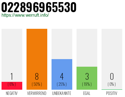 Rufnummer 022896965530 Telefonnummer 022896965530