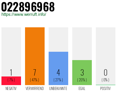 Rufnummer 022896968 Telefonnummer 022896968