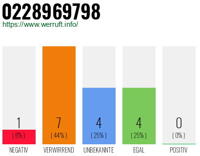 Rufnummer 0228969798 Telefonnummer 0228969798
