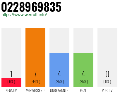 Rufnummer 0228969835 Telefonnummer 0228969835