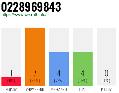 Rufnummer 0228969843 Telefonnummer 0228969843