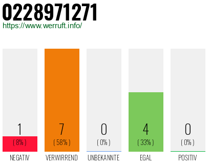 Rufnummer 0228971271 Telefonnummer 0228971271