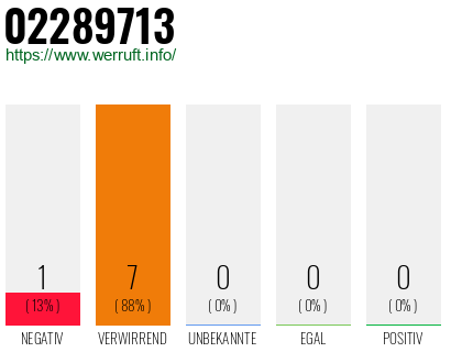 Rufnummer 02289713 Telefonnummer 02289713