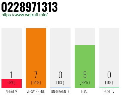 Rufnummer 0228971313 Telefonnummer 0228971313