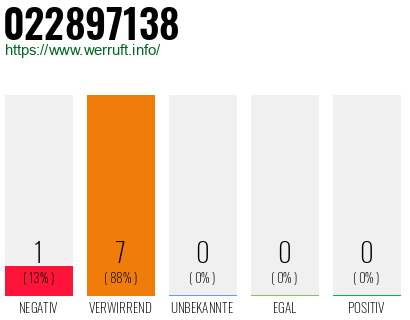 Rufnummer 022897138 Telefonnummer 022897138