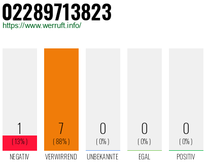 Rufnummer 02289713823 Telefonnummer 02289713823