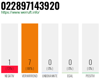 Rufnummer 022897143920 Telefonnummer 022897143920