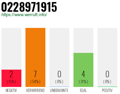 Rufnummer 0228971915 Telefonnummer 0228971915