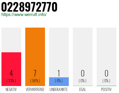 Rufnummer 0228972770 Telefonnummer 0228972770