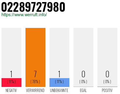 Rufnummer 02289727980 Telefonnummer 02289727980
