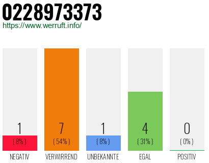 Rufnummer 0228973373 Telefonnummer 0228973373