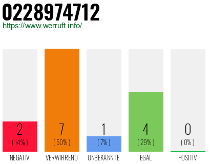 Rufnummer 0228974712 Telefonnummer 0228974712