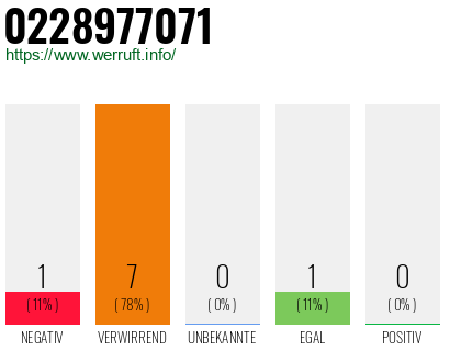 Rufnummer 0228977071 Telefonnummer 0228977071