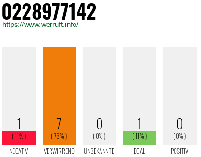 Rufnummer 0228977142 Telefonnummer 0228977142