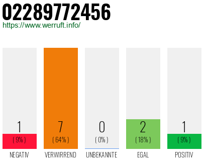 Rufnummer 02289772456 Telefonnummer 02289772456