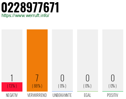 Rufnummer 0228977671 Telefonnummer 0228977671