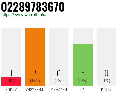 Rufnummer 02289783670 Telefonnummer 02289783670