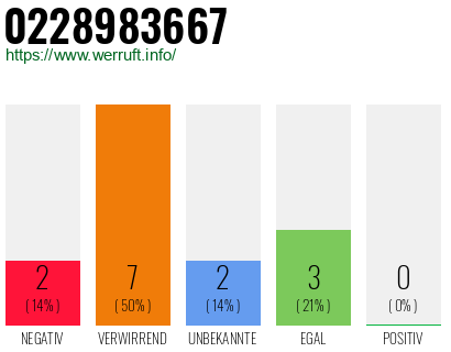 Rufnummer 0228983667 Telefonnummer 0228983667
