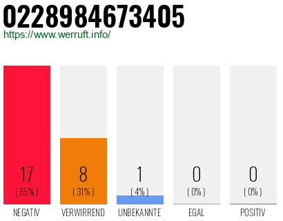 Rufnummer 0228984673405 Telefonnummer 0228984673405