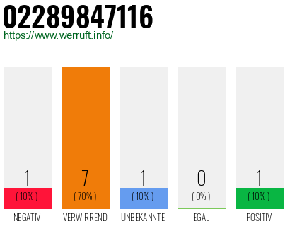 Rufnummer 02289847116 Telefonnummer 02289847116
