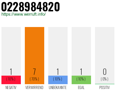 Rufnummer 0228984820 Telefonnummer 0228984820