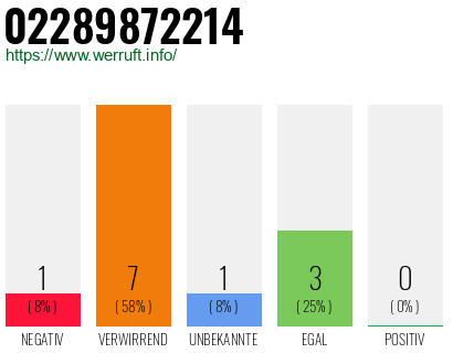 Rufnummer 02289872214 Telefonnummer 02289872214