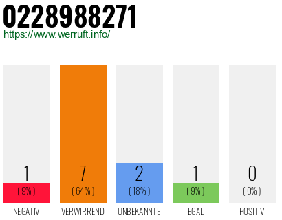Rufnummer 0228988271 Telefonnummer 0228988271