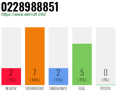Rufnummer 0228988851 Telefonnummer 0228988851