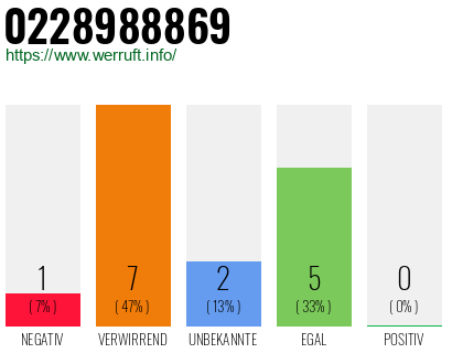 Rufnummer 0228988869 Telefonnummer 0228988869