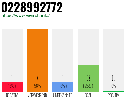 Rufnummer 0228992772 Telefonnummer 0228992772