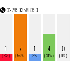 Telefonnummer 0228993588390