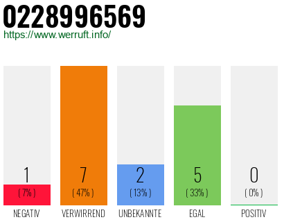 Rufnummer 0228996569 Telefonnummer 0228996569
