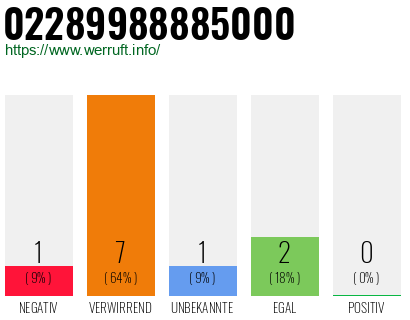 Rufnummer 02289988885000 Telefonnummer 02289988885000