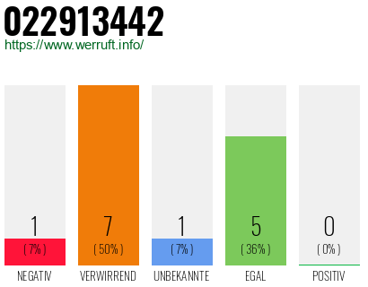 Rufnummer 022913442 Telefonnummer 022913442